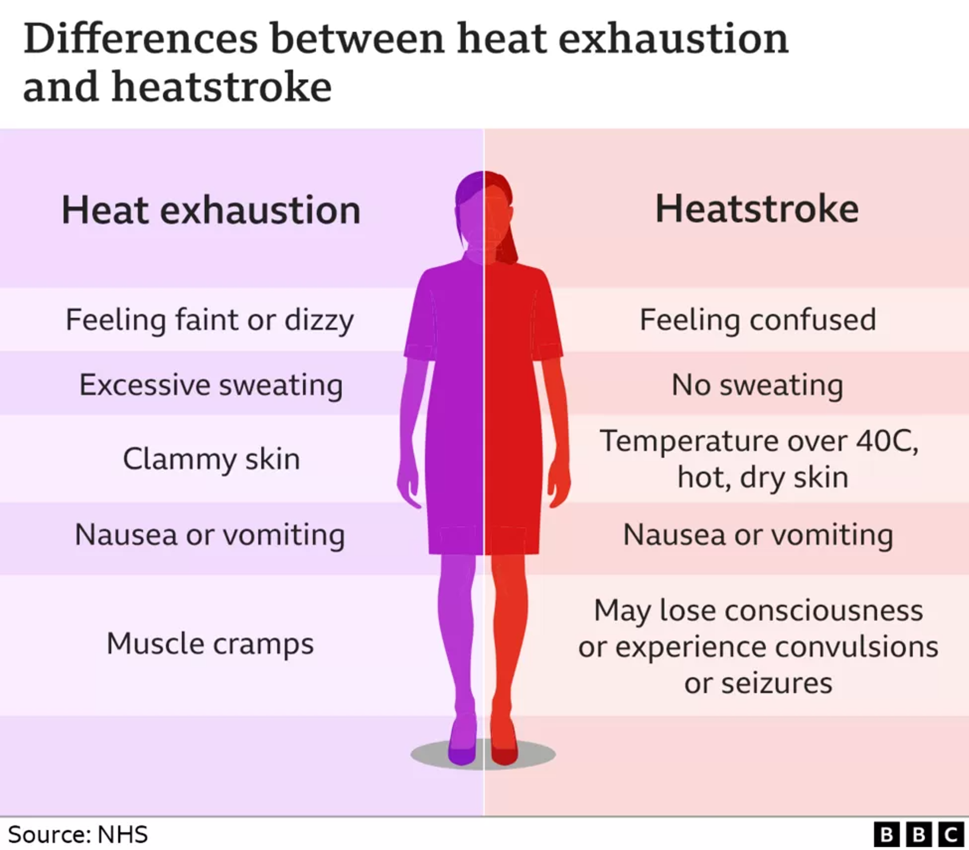 Heat exhaustion vs Heat stroke - know the difference | Right at Home