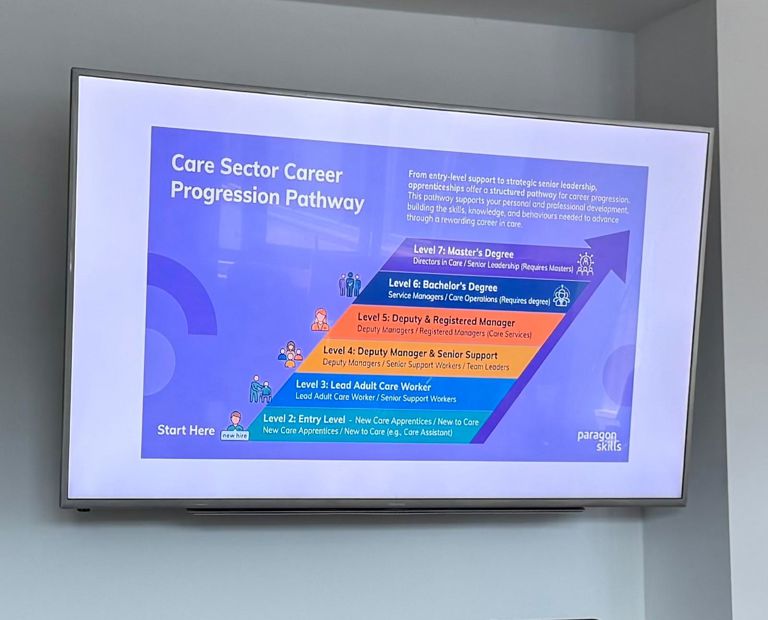 Slide about career progression in the care sector