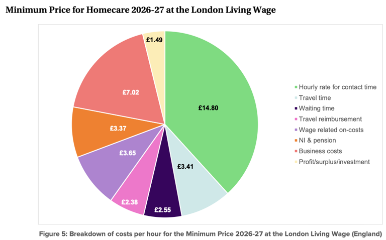 Breakdown of costs per hour for the Minimum Price for Homecare
