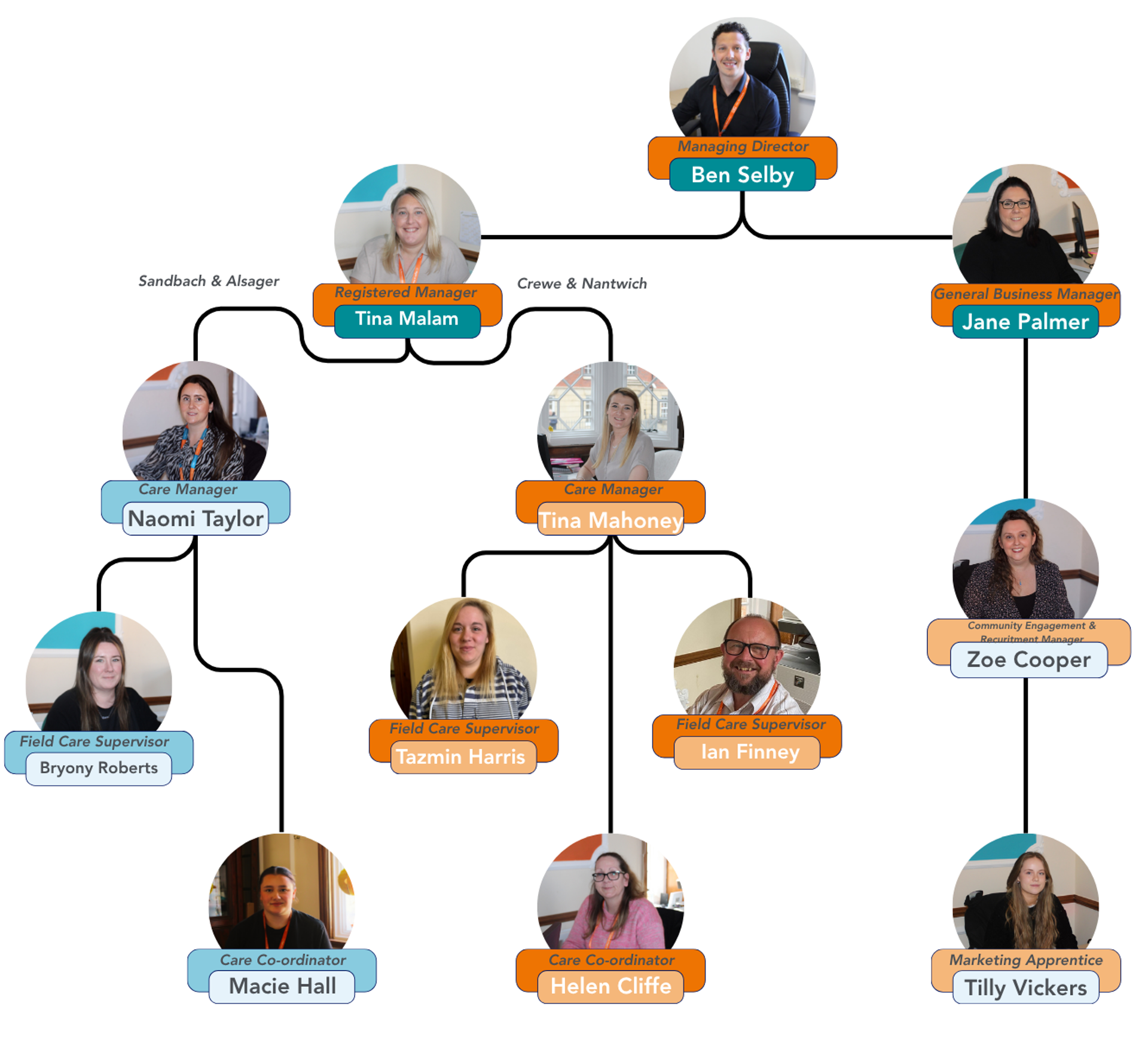 Diagram of the Office Team Structure